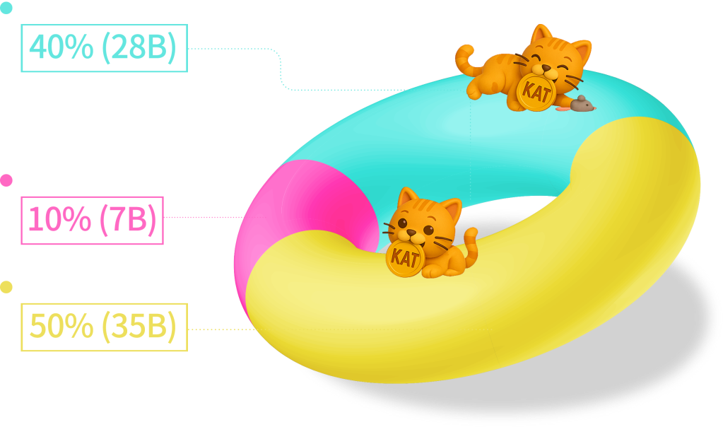 Token Distribution Chart